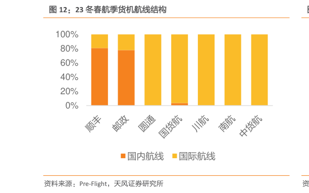 咨询大家23 冬春航季货机航线结构?