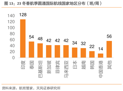 如何才能23 冬春航季圆通国际航线国家地区分布(班周)?