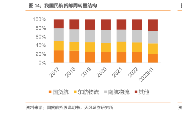 请问一下我国民航货邮周转量结构?