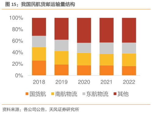 想关注一下我国民航货邮运输量结构?