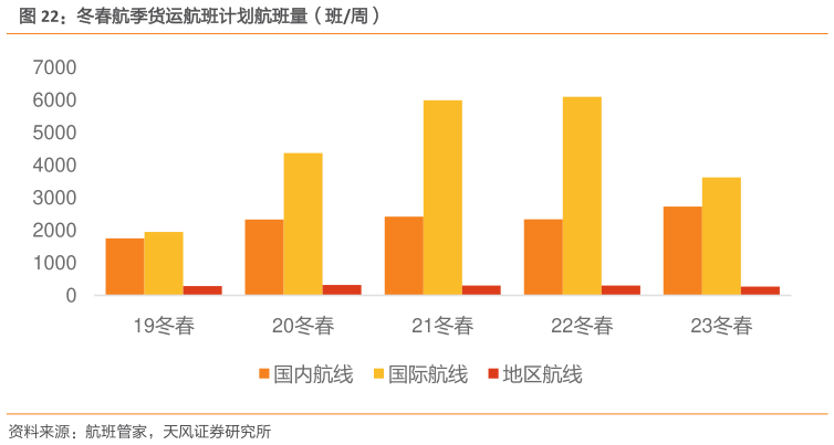 如何才能冬春航季货运航班计划航班量(班周)?
