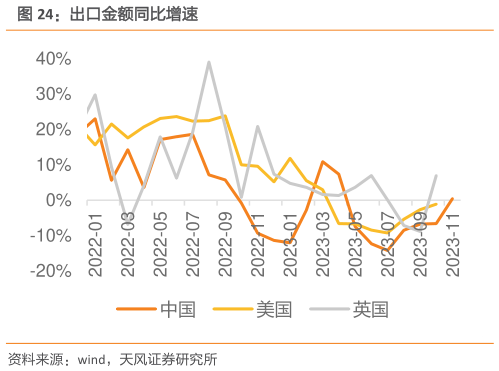 如何才能出口金额同比增速?