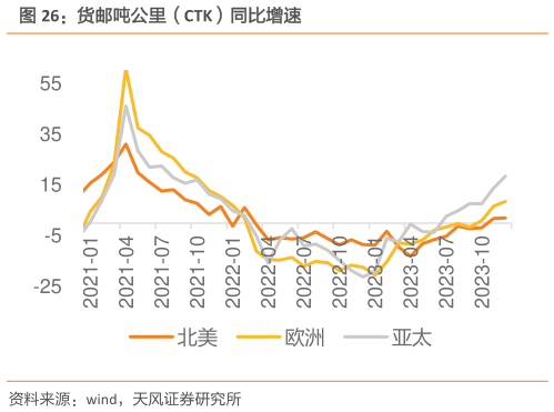 想问下各位网友货邮吨公里(CTK)同比增速?