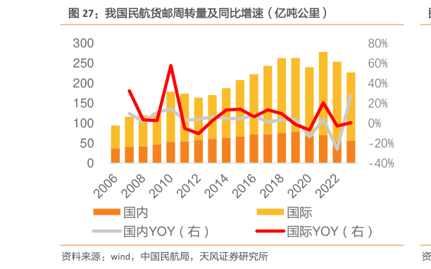 如何才能我国民航货邮周转量及同比增速(亿吨公里)?