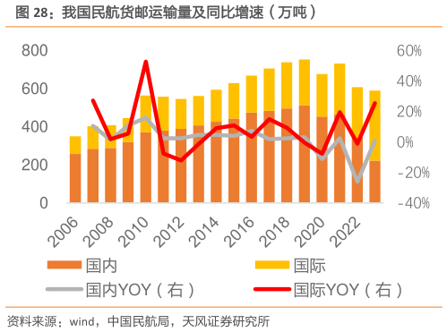 你知道我国民航货邮运输量及同比增速(万吨)?
