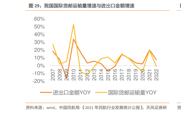 怎样理解我国国际货邮运输量增速与进出口金额增速?