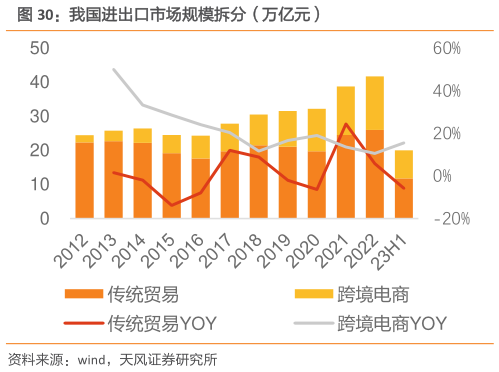 怎样理解我国进出口市场规模拆分(万亿元)?
