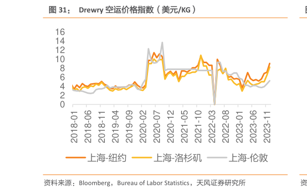 想问下各位网友Drewry 空运价格指数(美元KG)?