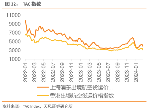 如何才能TAC 指数?