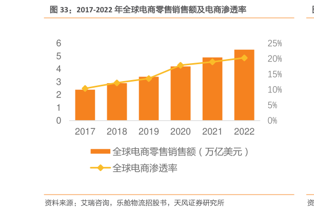 如何了解2017-2022 年全球电商零售销售额及电商渗透率?