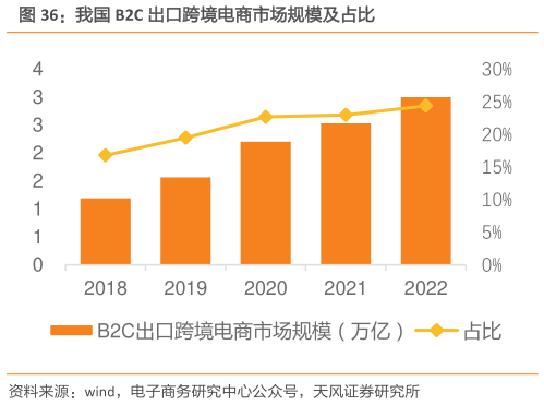 怎样理解我国 B2C 出口跨境电商市场规模及占比?