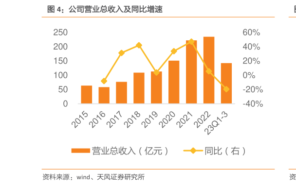 怎样理解公司营业总收入及同比增速?