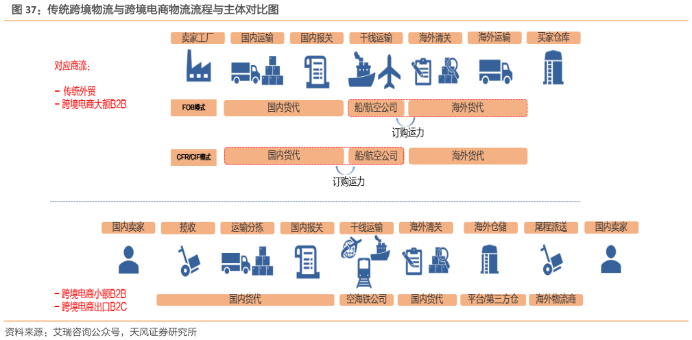 咨询下各位传统跨境物流与跨境电商物流流程与主体对比图?