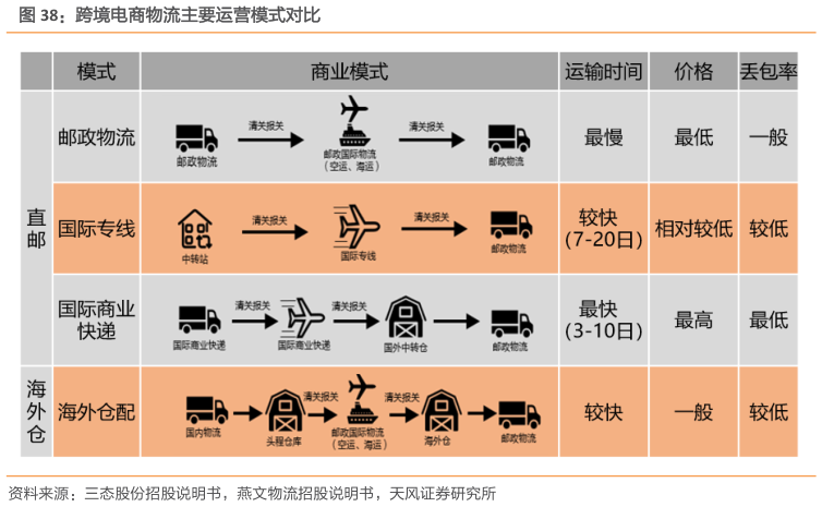 如何解释跨境电商物流主要运营模式对比?
