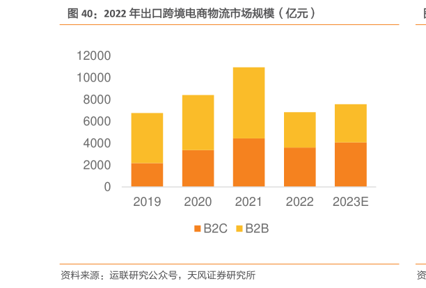 请问一下2022 年出口跨境电商物流市场规模(亿元)?