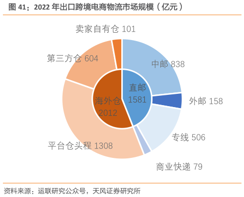 各位网友请教一下2022 年出口跨境电商物流市场规模(亿元)?