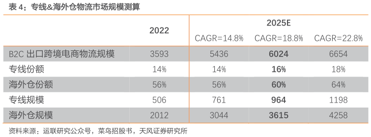 想关注一下专线海外仓物流市场规模测算?