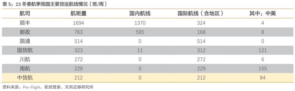 如何解释23 冬春航季我国主要货运航线情况(班周)?