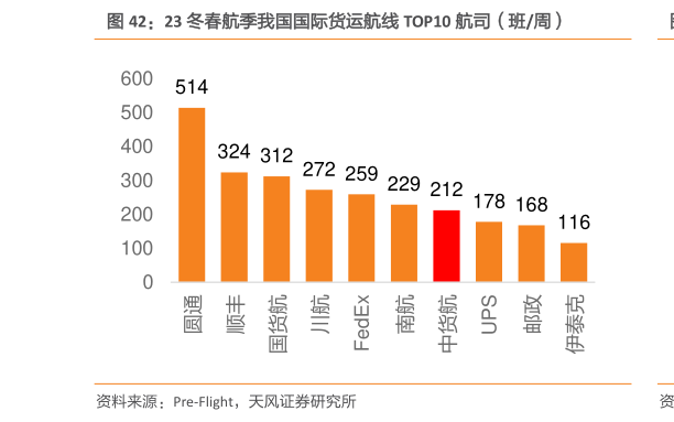 怎样理解23 冬春航季我国国际货运航线 TOP10 航司(班周)?