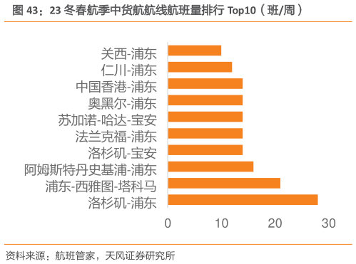请问一下23 冬春航季中货航航线航班量排行 Top10(班周)?