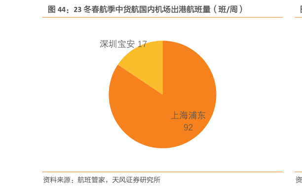 如何了解23 冬春航季中货航国内机场出港航班量(班周)?