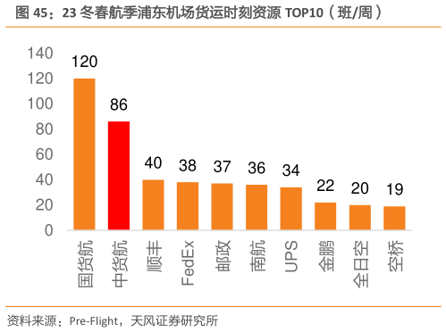 想关注一下23 冬春航季浦东机场货运时刻资源 TOP10(班周)?