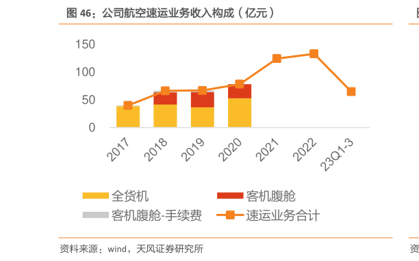 咨询大家公司航空速运业务收入构成(亿元)?