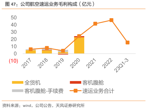我想了解一下公司航空速运业务毛利构成(亿元)?