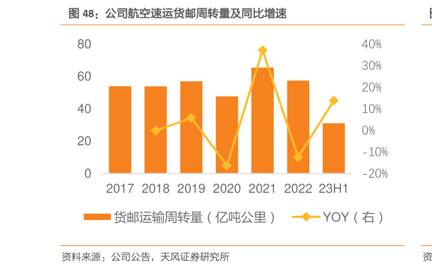 各位网友请教一下公司航空速运货邮周转量及同比增速?