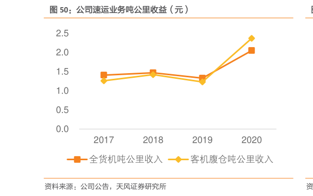 咨询大家公司速运业务吨公里收益(元)?