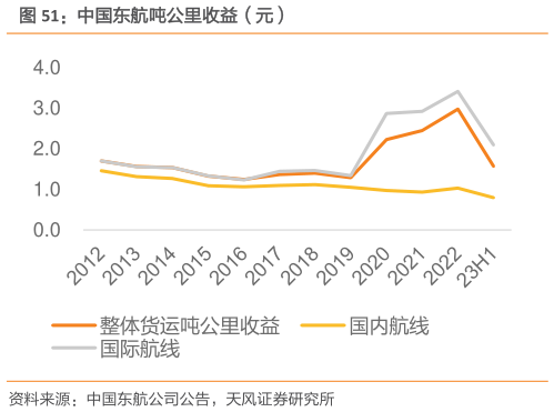 谁能回答中国东航吨公里收益(元)?