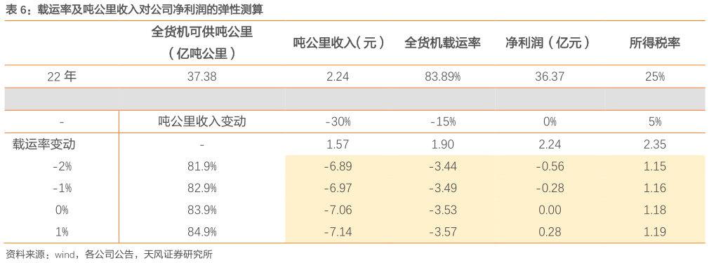 咨询大家载运率及吨公里收入对公司净利润的弹性测算?
