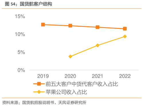 想关注一下国货航客户结构?