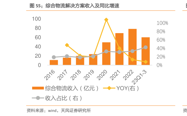 一起讨论下综合物流解决方案收入及同比增速?