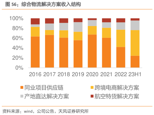 咨询大家综合物流解决方案收入结构?