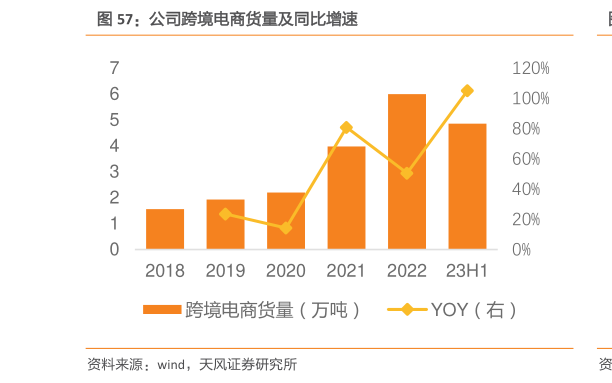 咨询下各位公司跨境电商货量及同比增速?