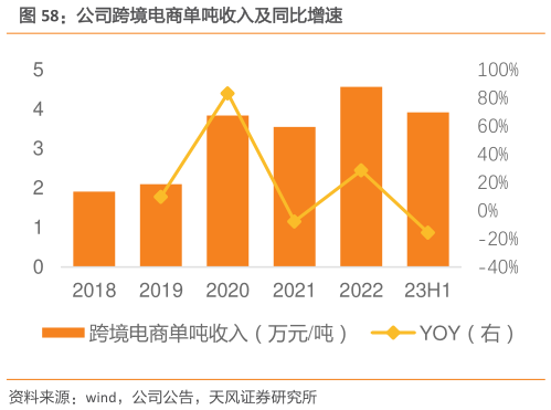 你知道公司跨境电商单吨收入及同比增速?