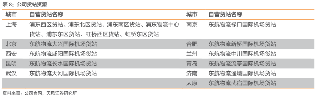 如何了解公司货站资源?