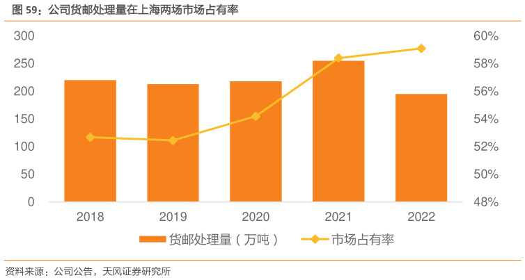 想问下各位网友公司货邮处理量在上海两场市场占有率?