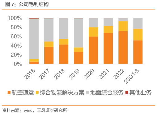 咨询下各位公司毛利结构?
