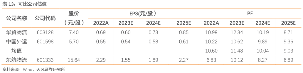 你知道可比公司估值?