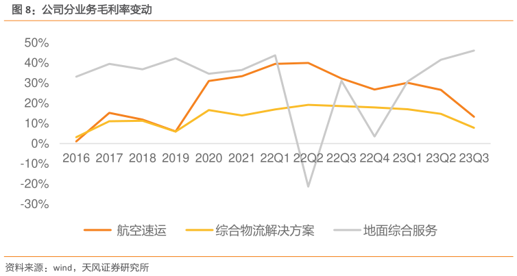 一起讨论下公司分业务毛利率变动?