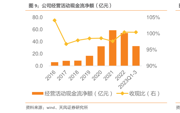 如何才能公司经营活动现金流净额(亿元)?
