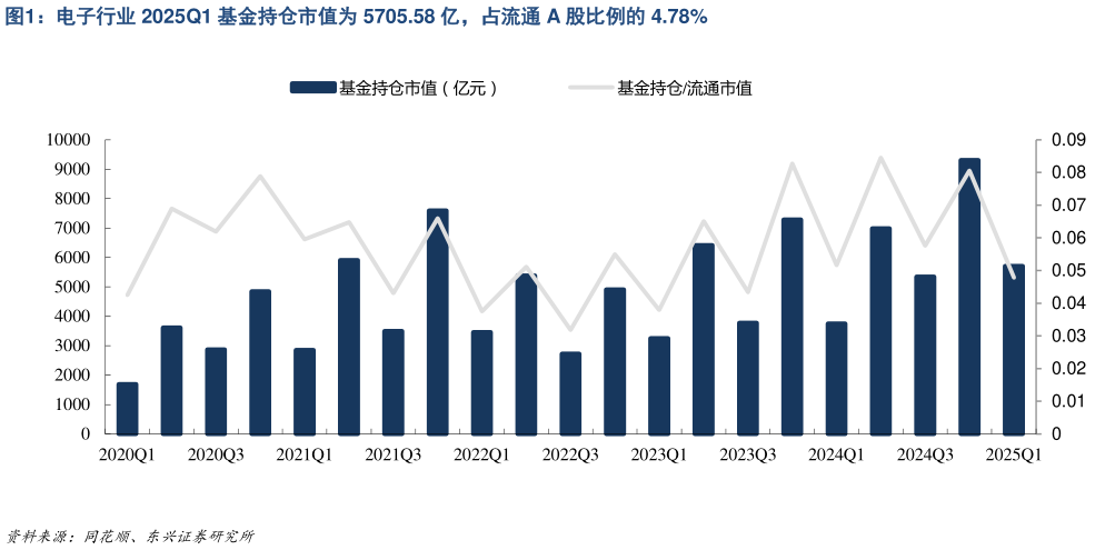 想问下各位网友电子行业 2025Q1 基金持仓市值为 5705.58 亿，占流通 A 股比例的 4.78%?