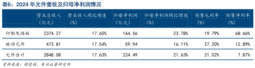 咨询下各位2024 年元件营收及归母净利润情况