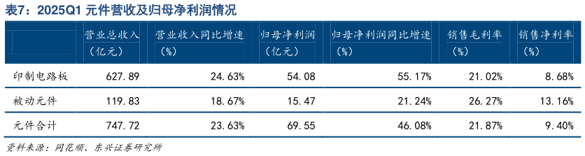 请问一下2025Q1 元件营收及归母净利润情况