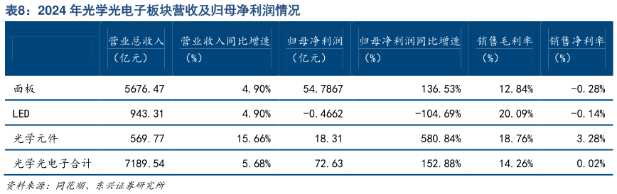 如何了解2024 年光学光电子板块营收及归母净利润情况