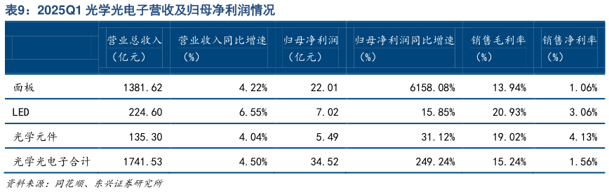 咨询大家2025Q1 光学光电子营收及归母净利润情况