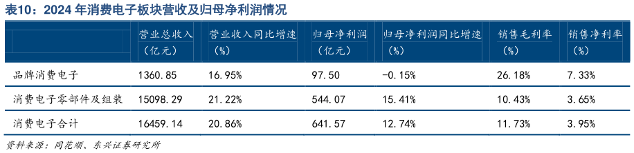 如何才能2024 年消费电子板块营收及归母净利润情况