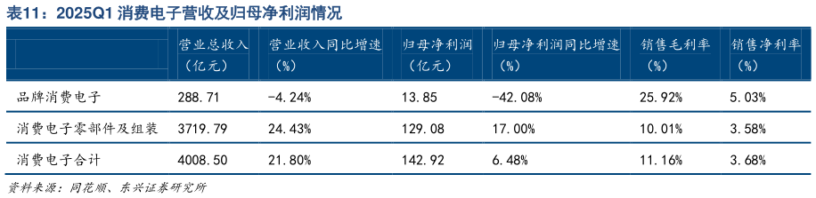 咨询下各位2025Q1 消费电子营收及归母净利润情况